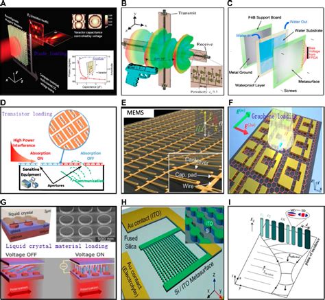 Frontiers Electromagnetic Metasurfaces And Reconfigurable