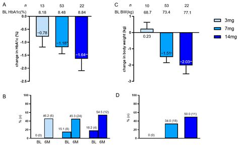 Jcdd Free Full Text Retrospective Analysis Of The Effectiveness Of