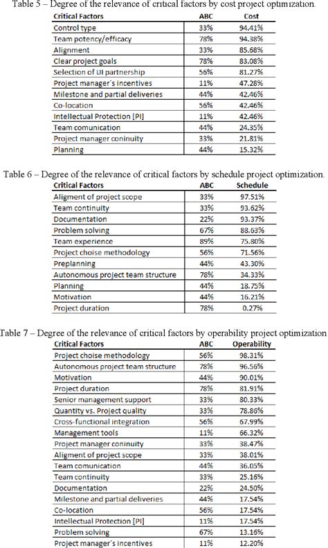 Table 1 From Critical Success Factors In Management Of University