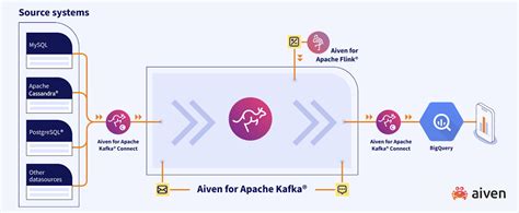 Shorten The Path To Insights With Aiven For Apache Kafka And Google