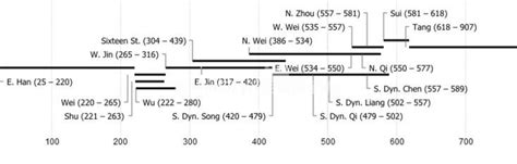 Timeline of Chinese Dynasties in History, China History Timeline ...