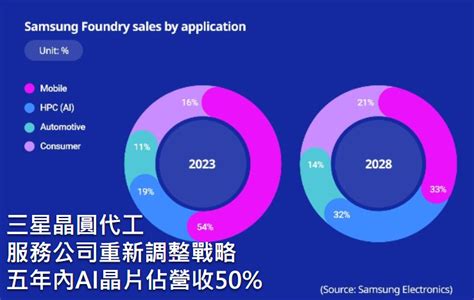 市場報導 ： 三星晶圓代工服務公司重新調整戰略，五年內ai晶片佔營收50 科技產業資訊室iknow