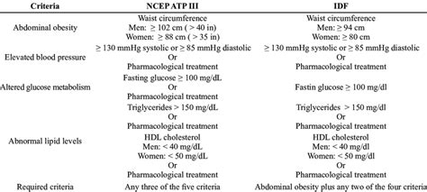 Diagnostic Criteria For Metabolic Syndrome Mets Download Scientific