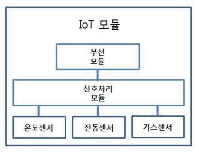 보고서 산업용 탱크의 화물안전관리 및 유지보수 편리성 향상을 위한 IoT 계측장치 및 솔루션 개발