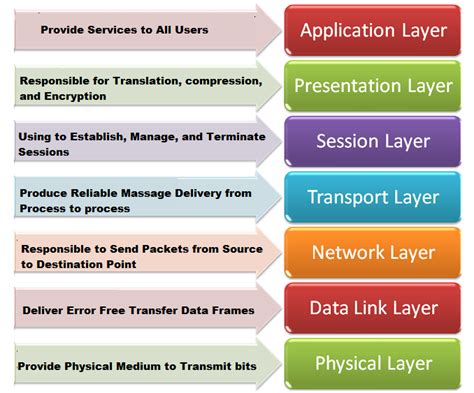 Osi Model Switch