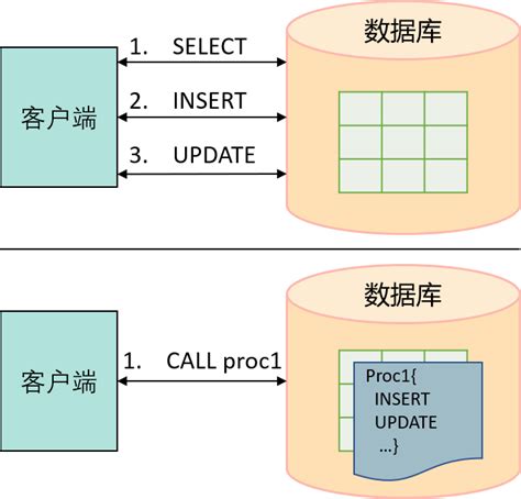 《mysql 入门教程》第 31 篇 存储过程（一） 知乎