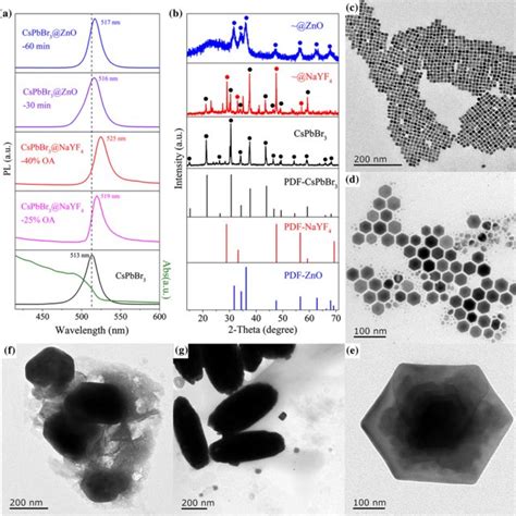 Enhancing The Stability And Water Resistance Of Cspbbr3 Perovskite