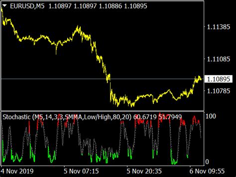 Colored Stochastic Indicator Top MT4 Indicators Mq4 Or Ex4 Best