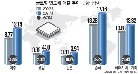 세계 반도체 매출 첫 5000억달러 돌파슈퍼사이클 온다 전자신문