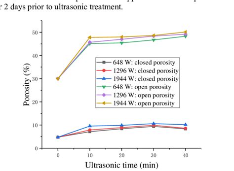 Effect Of Ultrasonic Time And Power On The Apparent And Closed