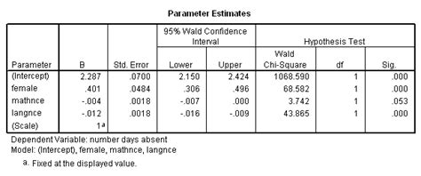 Poisson Regression Spss Annotated Output