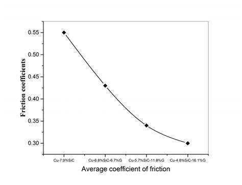 Effect Of Graphite Content In Deposition Wt On The Friction