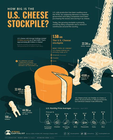 How Big Is The U S Cheese Stockpile