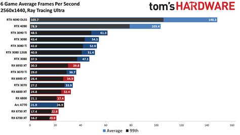 GeForce RTX 4090: Gaming Performance at 1440p and 1080p - Nvidia ...