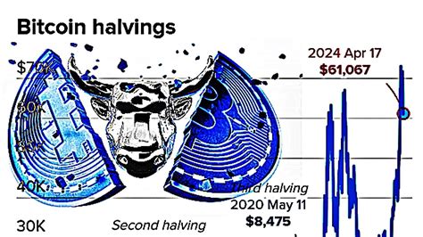 The Bitcoin Network Completes The Fourth Ever Halving Of Rewards To