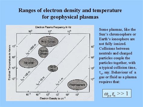 Space plasma physics Basic plasma properties and equations