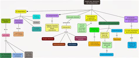 Fases Del Proceso General De Planeación Fases Del Proceso General De Planeación En Organizador