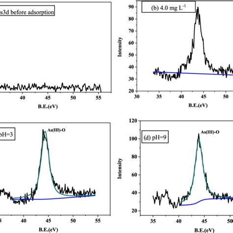 Ftir Spectra Of Mnp Go Tnt A Before And B After Adsorption