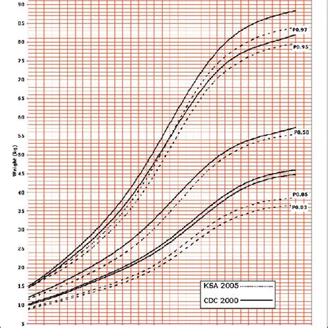 Stature For Age Percentiles Boys 2 To 20 Years Cdc Growth Charts Download Scientific