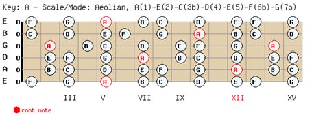 Empezar T Cnica Y Ejercicios De Guitarra Y Bajo Guitarristas