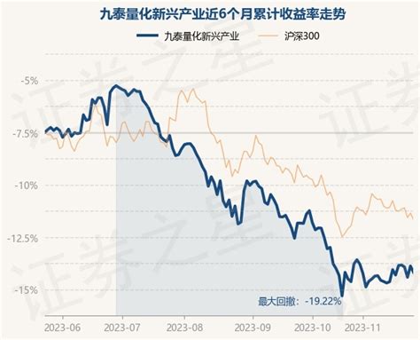 11月23日基金净值：九泰量化新兴产业最新净值05722，涨126股票频道证券之星