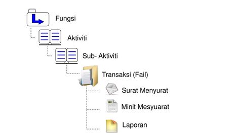 Pengurusan Klasifikasi Fail Dan Kod Fail Unimas