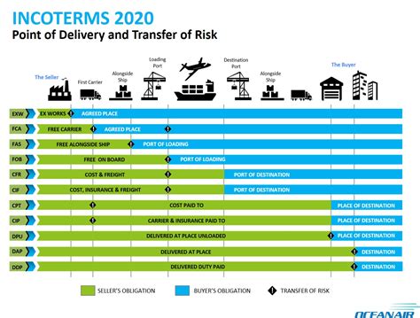 Simple Incoterms Chart Porn Sex Picture