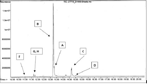 Typical Sample Gcms Chromatogram Download Scientific Diagram