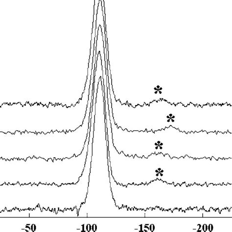 9 Be MAS NMR Spectra Of Be Silicate Glasses The Spectra From Bottom To