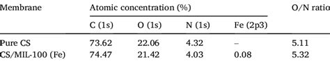 Elemental Compositions And On Ratio Of The Cs And Csmil 100 Fe