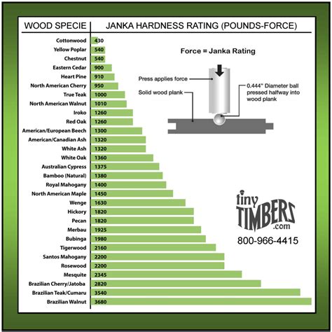 Janka Hardness And Density Rating Scale Tiny Timbers