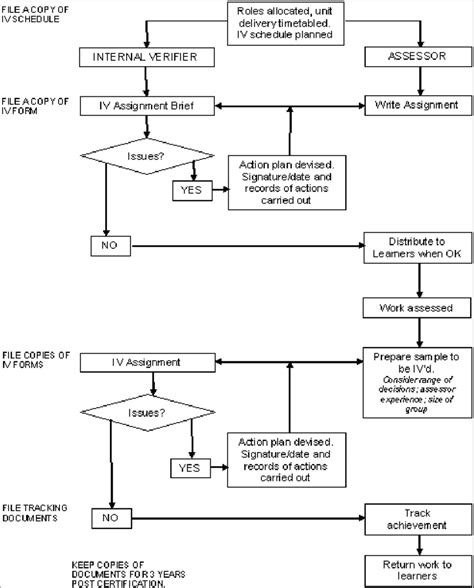 Audit Flowchart Template