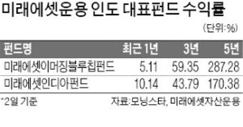 미래에셋운용 인도법인 수탁액 3조원 돌파