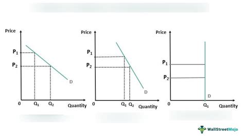 Economics A Level Edexcel 1 2 3 PED YED XED Diagram Quizlet