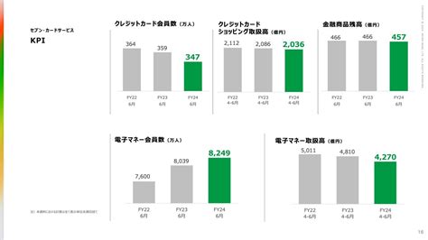 【qaあり】セブン銀行、経常収益は連結・単体ともに過去最高水準を維持 国内atm事業は台数・利用件数が計画比を上回る 投稿日時： 2024