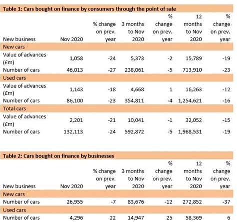 consumer car finance volumes fell   november fla reports autonoid