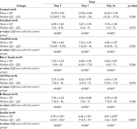 Descriptive Statistics Of Candida Albicans Count X10 6 According To