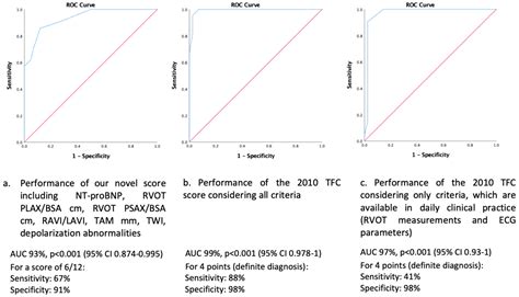 A Novel Diagnostic Score Integrating Atrial Dimensions To Differentiate