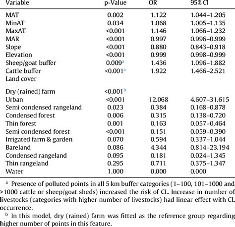 Results Of Univariate Logistic Regression Model Analysis Download Table