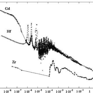 Cross-sections of the neutron capture reactions for elements as a ...