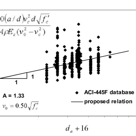 Comparison To Aci 445f Database Of Proposed Equation And Aci [2] Simple Download Scientific