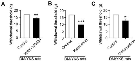 Jcm Free Full Text Serotonin Mediated Anti Allodynic Effect Of Yokukansan On Diabetes