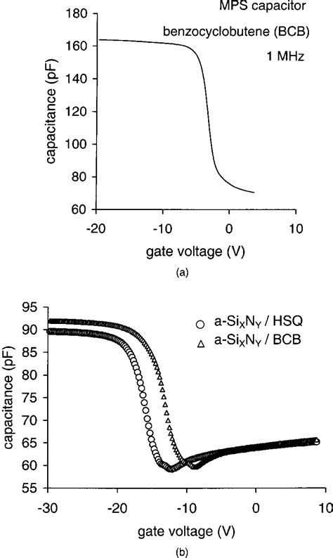 A Typical High Frequency Mhz Capacitance Voltage C V Curve Of The