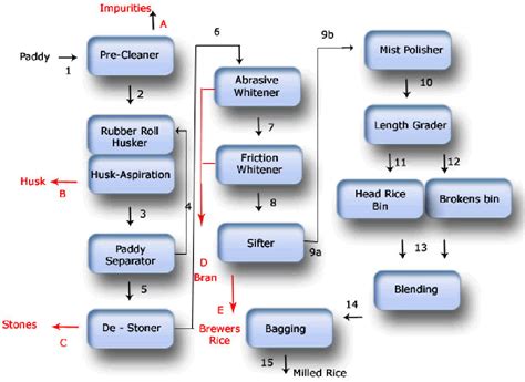 [pdf] Rice Milling System Semantic Scholar