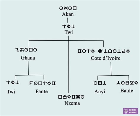 Akan Twi Is One Of The Four Major Languages Of Adinkra Alphabet