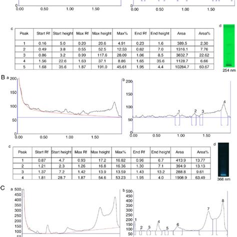 Hptlc Chromatogram Of Fpd A A Hptlc Chromatogram Of Fpd At 254 Nm