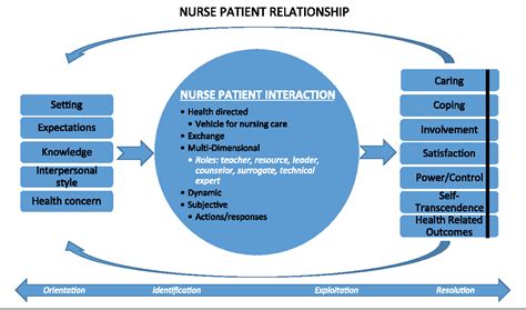 Exploring The Nuances Of Nurse Patient Interaction Through Concept