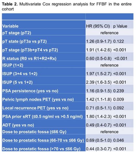 ASCO GU 2023 Development And Validation Of A Multi Institutional