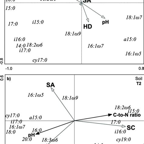 Principal Components Analysis Of The Relative Abundance Mol