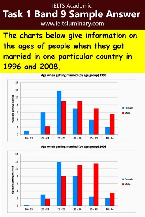 Information On Ages Of People When They Got Married Task 1 Multiple